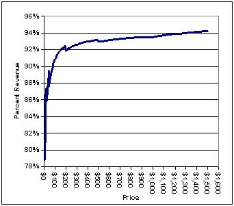 The eBay Curve